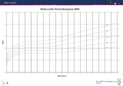 Achondroplasia Growth Chart