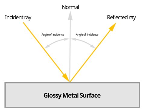 Specular Brdf Bidirectional Reflectance Distribution Function