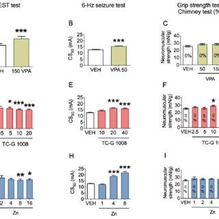 The Effects Of I P Administration Of Single Doses Of VPA A B C