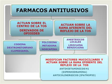 FARMACOS ANTITUSIVOS Ppt Descargar