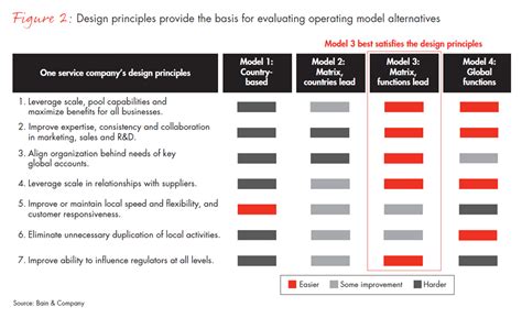 Principles For Robust Operating Model Design Bain And Company