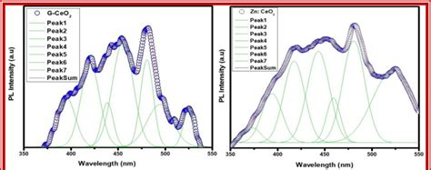 A UV Visible Spectra Of G CeO2 And Zn CeO2NPs B Optical Band Gap