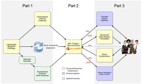 Ontology Driven Applications Using Adaptive Ontologies Ai3 Adaptive