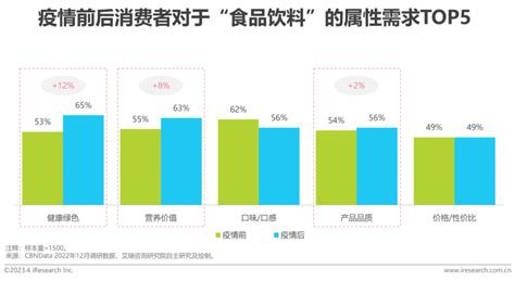 艾瑞：2023年中国生鲜食材供应链行业洞察 36氪