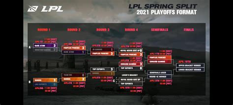 Edward Gaming Vs Invictus Gaming Lpl 2021 Summer Week 1 Post