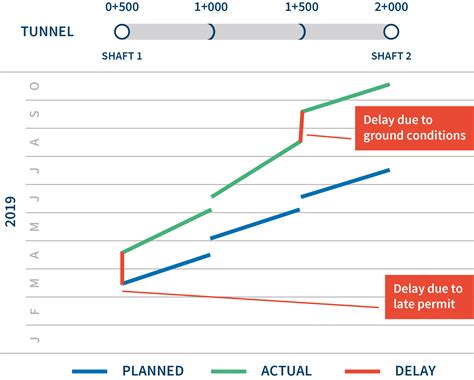 Linear Schedules Simple Visualization Tool Fti Consulting