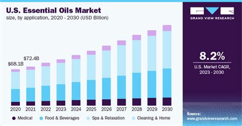 Essential Oils Market Size Share And Growth Report 2030