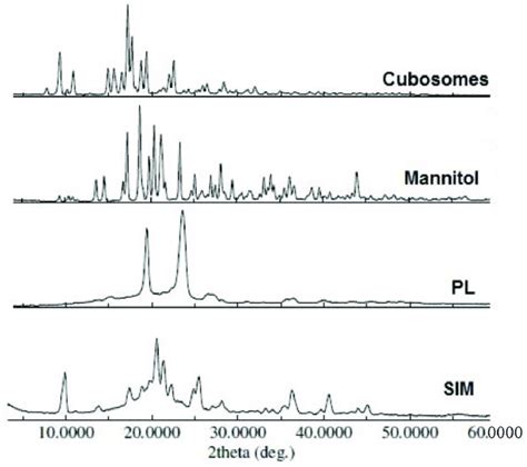 Xrpd Spectra Of Sim Pf 127 Mannitol And Sim Loaded Cubosomes