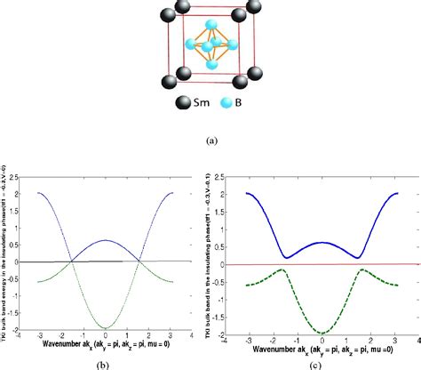 Figure 1 From Novel Quantum Spin Hall Effect In SmB 6 A Strong