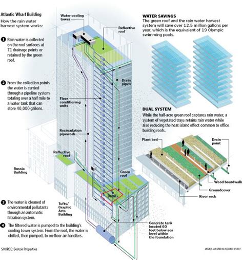 This Graphic Explains How A Green Roof Is Designed To Harvest Rainwater Distribute It To Other