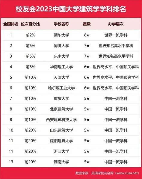 重磅：校友会2023中国大学一流学科排名发布 知乎