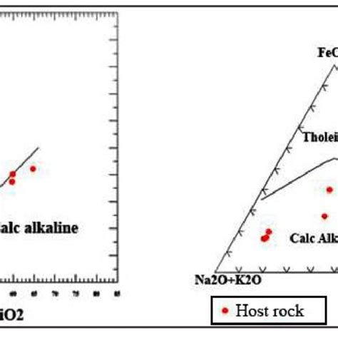 A Sio In Contrary Of Alkaline Irvin And Baragar For Detection