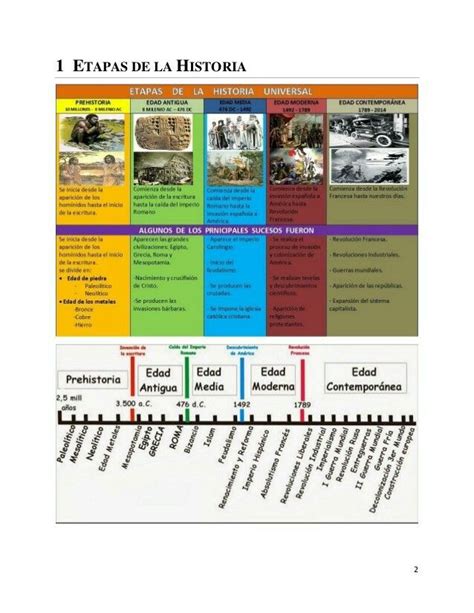 Etapas historia universal Eje cronologico historia Enseñanza de la