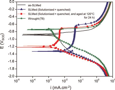 Potentiodynamic Polarisation Response Of Wrought And Slmed Aa In