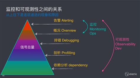 破解云原生应用的可观测性 刘征 Phpcon2019