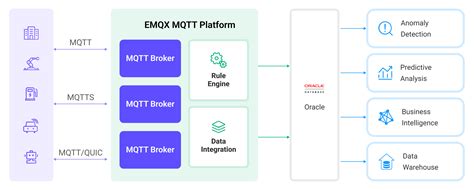 Ingest MQTT Data Into Oracle Database EMQX Docs