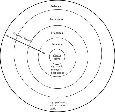 Example Of Circle Of Relationship Worksheet Note Modified Intervention