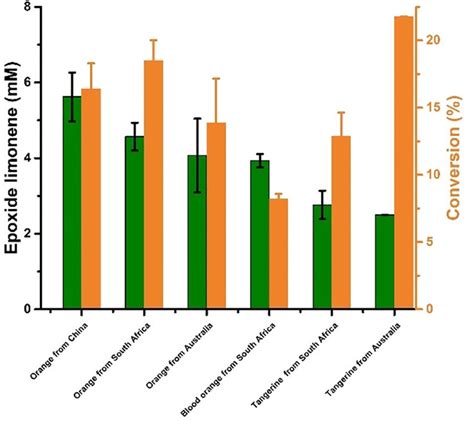 Limonene Epoxides Obtained From Different Orange Peels By Using The