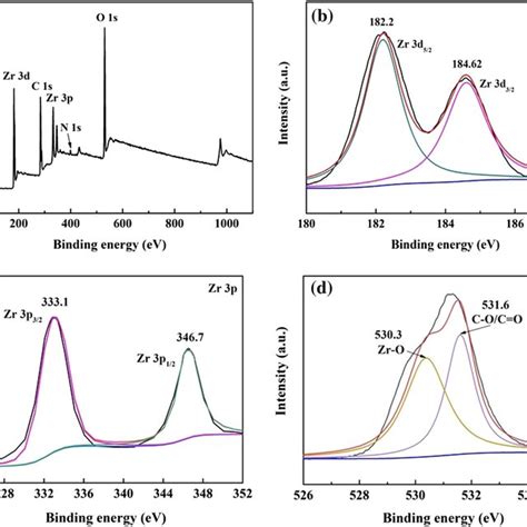 Schematic Of The Synthesis Of Hp Zr Mof Download Scientific Diagram