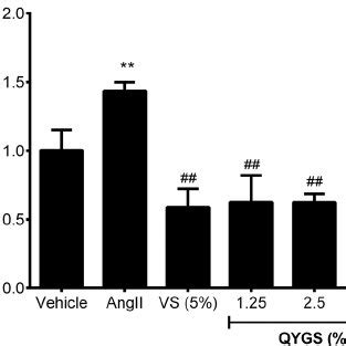 Effects Of QYGS On Ang II Induced HMC Proliferation Assessed By MTT