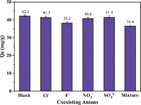 Effect Of Coexisting Anions On The Phosphate Adsorption By FCB MAC