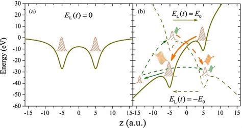 Combined Coulomb And Static Field Potentials V Z El T Z For Download Scientific Diagram