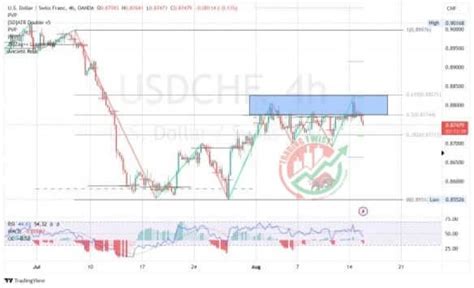 USDCHF Chart Technical Outlook Sharper Insight Better Investing