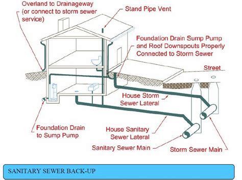 Under Slab Plumbing Layout