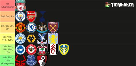 Premier League Teams Tier List Community Rankings Tiermaker