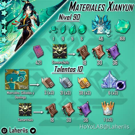 V Gu A Completa Xianyun Materiales Talentos Builds Y Equipos