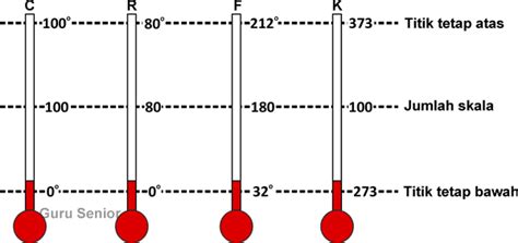 Contoh Soal Konversi Satuan Suhu Celcius Reamur Fahrenheit Dan