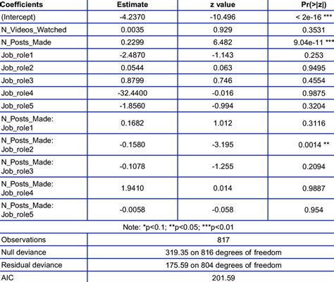 Binomial Logistic Regression Presenting Interaction Term Download Table