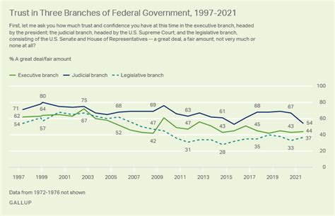 Americans Trust In Government Remains Low