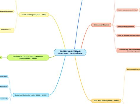 Doctrinas Ticas Edad Contempor Nea Mind Map