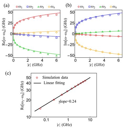 Real A And Imaginary B Splitting Of The Eigenfrequency Of The