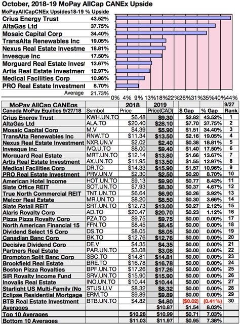 Top 10 Monthly Paying Canadian Dividend Stocks With Large 1 Year