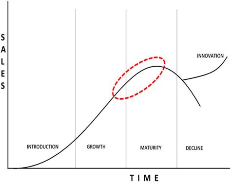 The Product Life Cycle With The Introduction Of Innovation At Later Download Scientific Diagram