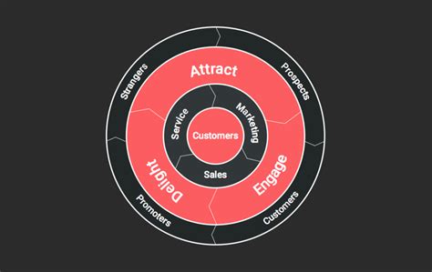 The Marketing Funnel Vs The Flywheel Noble Studios