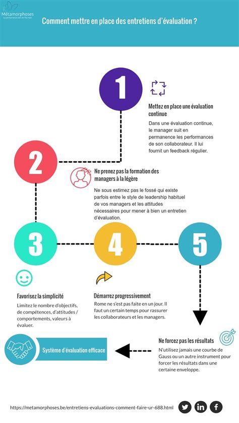 Voici Notre Infographie Sur Comment Mettre En Place Des Entretiens D