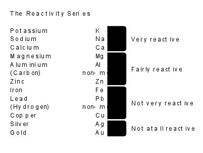 The Reactivity Series Of Metals Chemistry Explanation Exercises