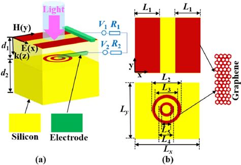 A Structure Diagram Of Double Layer Graphene Metamaterial B