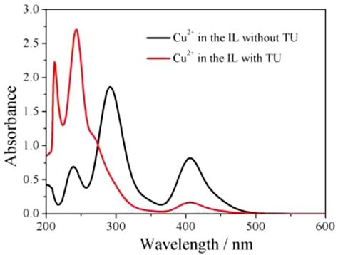 Uv Vis Absorbance Spectra Of Mm Cu In Chcl Eg Il Solutions