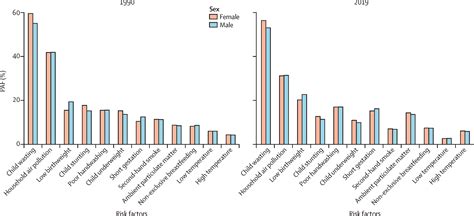 Agesex Differences In The Global Burden Of Lower Respiratory Infections And Risk Factors 1990