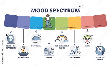 Mood spectrum with various psychological feelings or emotions outline diagram. Mental stability ...