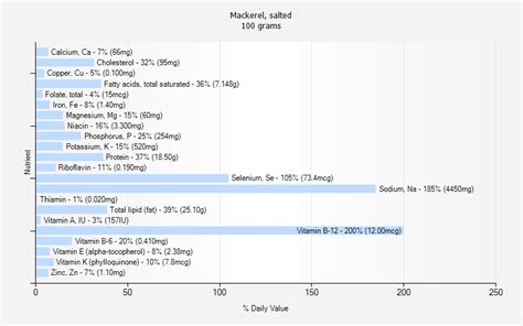 Mackerel, salted nutrition