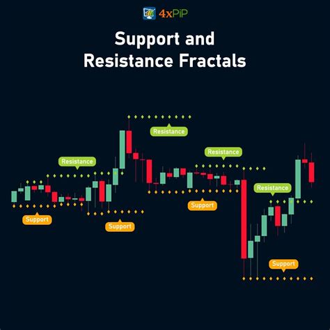 Support And Resistance Fractals Indicator For Mt