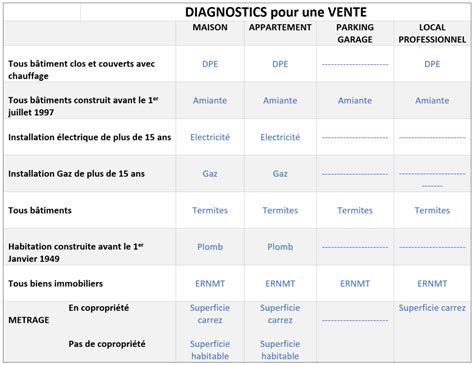 Diagnostic Electrique Duree