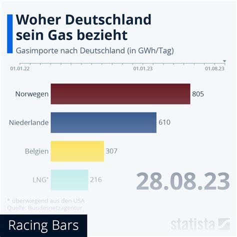 Infografik Woher Deutschland Sein Gas Bezieht Statista