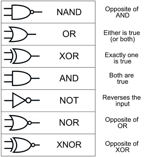 Logic Gate Physical