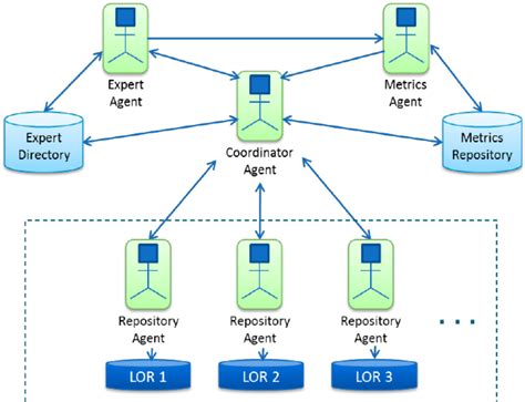 Multi Agent System Architecture Diagram Download Scientific Diagram